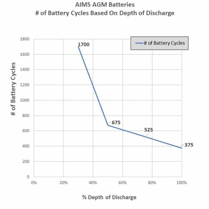 12V AGM 200 AH Maintenance Free Battery Heavy Duty