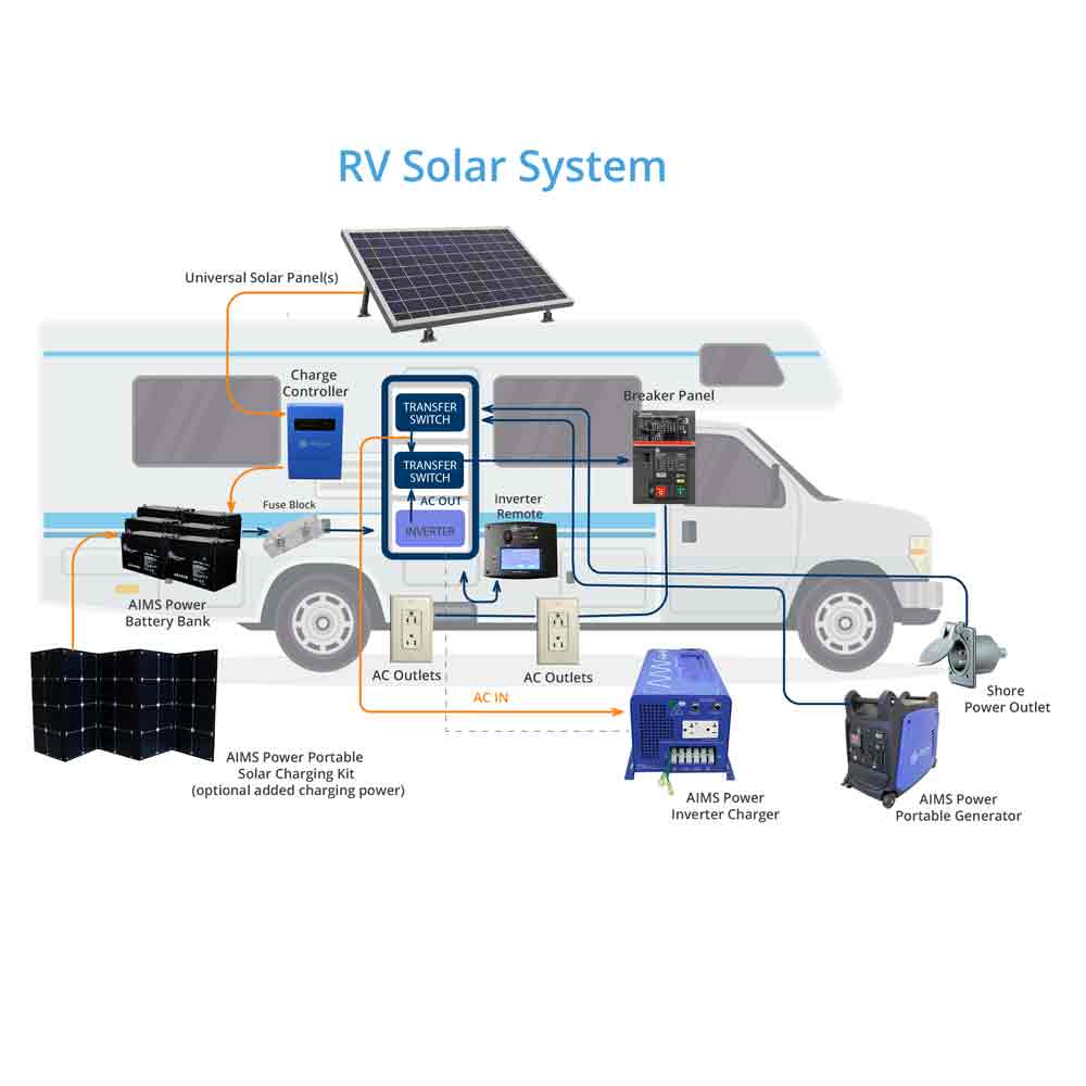 What inverter should I use in my RV? – The Inverter Store